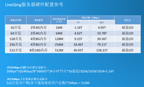 直播视频服务器对配置的需求是什么