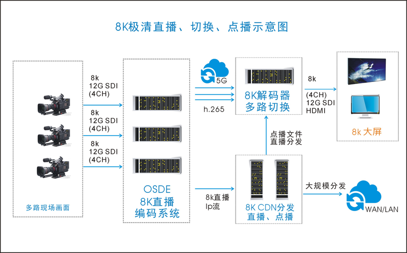 直播视频服务器对配置的需求是什么