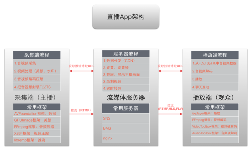 直播视频服务器对配置的需求是什么