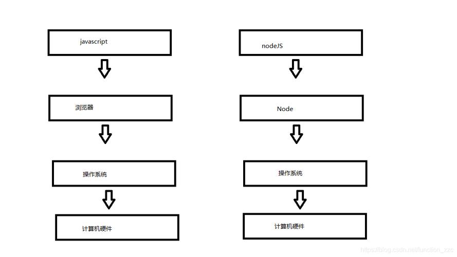 DataWorks node3是在node2执行完后执行，以此类推。这个依赖关系怎么配置？