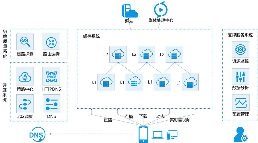 部署CDN时需要考虑哪些问题