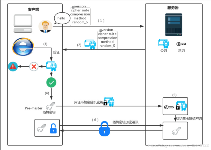 怎么配置Tomcat以支持SSL/TLS