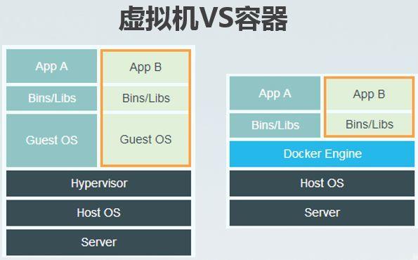 Docker与虚拟机：选择哪一个