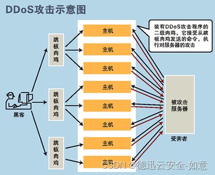 dos攻击一般采用多对一的方式吗