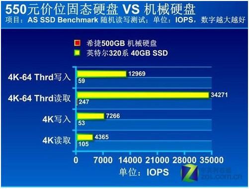 服务器使用固态硬盘有什么优势