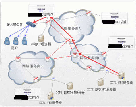 CDN预取指的是什么意思