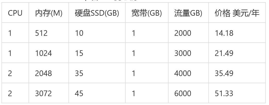 RackNerd：2023年复活节促销，美国VPS低至.78/年，840M内存/1核/10gSSD/1T流量/6个机房