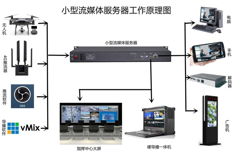 流媒体服务器与视频服务器的区别有哪些