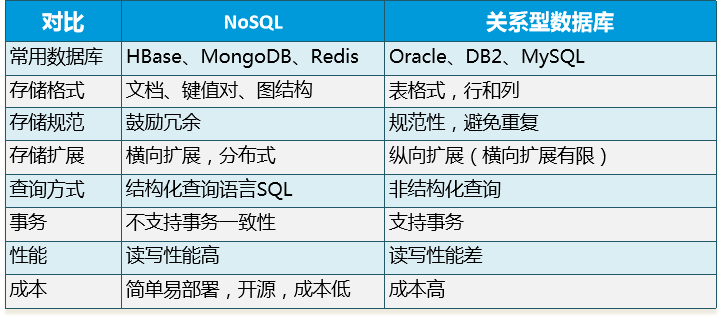 NoSQL中最终一致性指的是什么意思