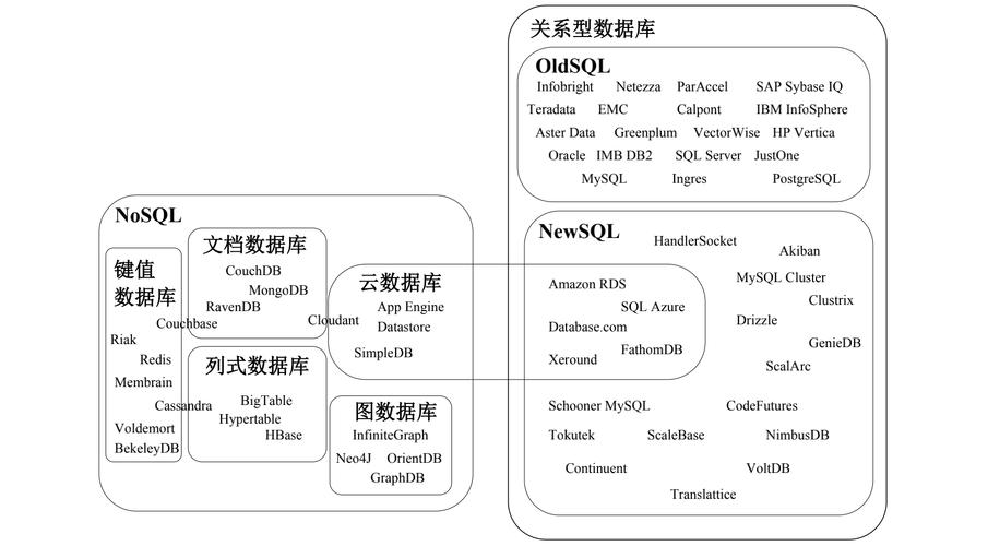 NoSQL数据库的扩展性怎么实现