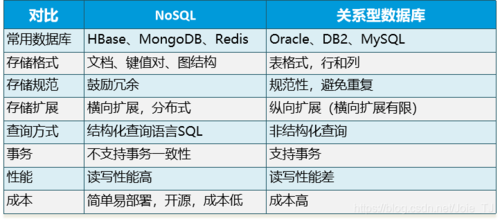 NoSQL数据库的扩展性怎么实现