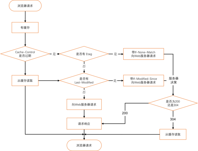 NoSQL中的缓存机制怎么实现