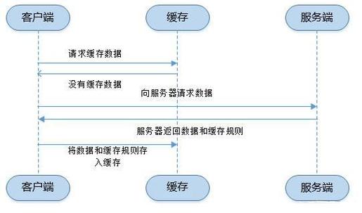 NoSQL中的缓存机制怎么实现