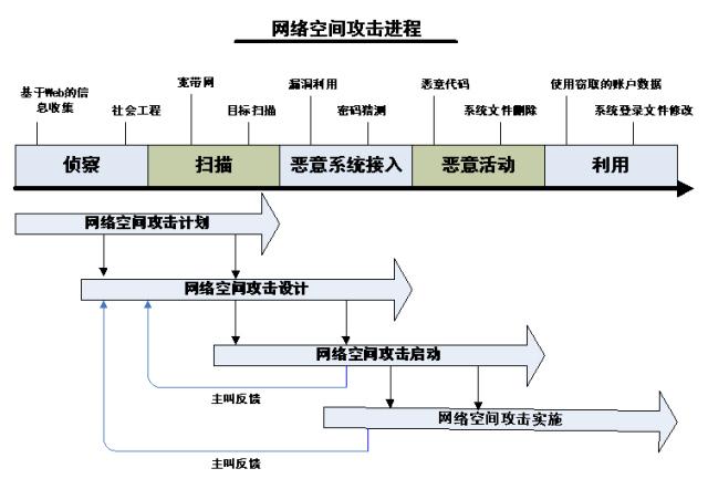 网络攻击的一般过程包括