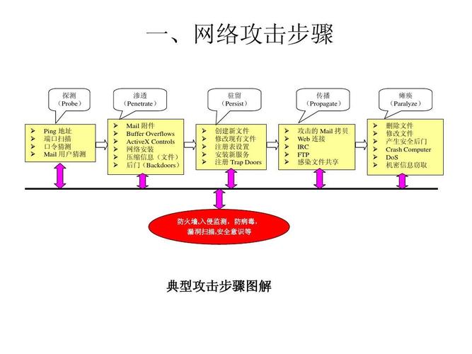 网络攻击的一般过程包括