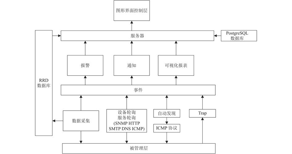 OpenNMS如何配置和管理监控数据的存储和备份