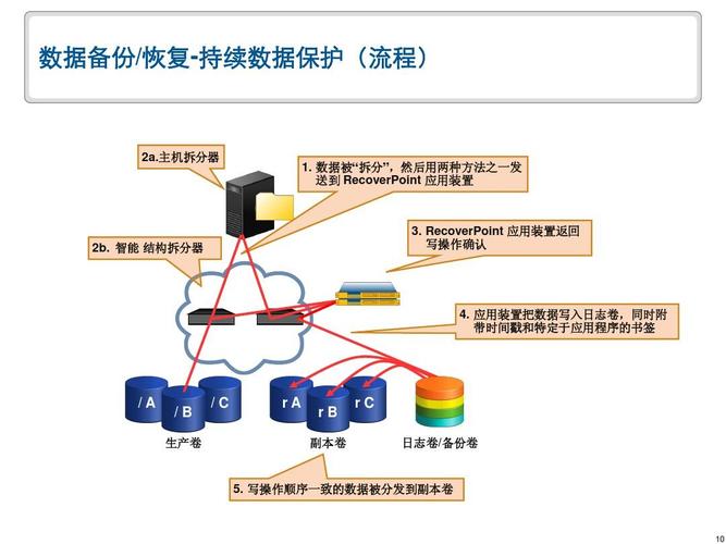 NoSQL中的数据备份和恢复策略是什么