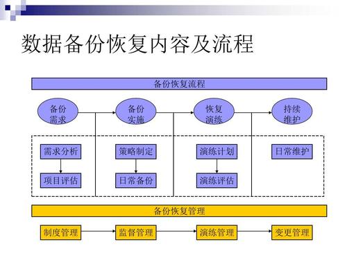 NoSQL中的数据备份和恢复策略是什么