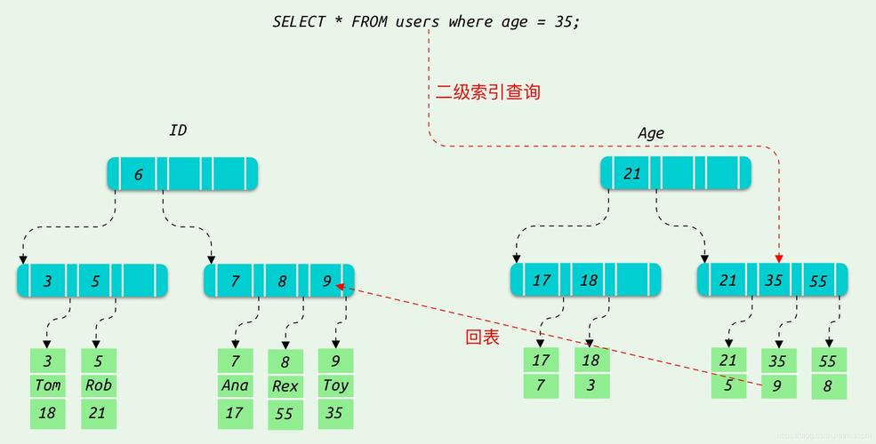 MySQL怎么创建分区索引