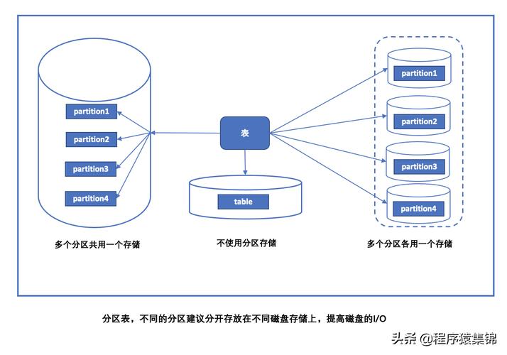 MySQL怎么创建分区索引