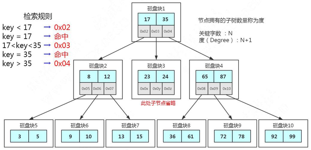 MySQL怎么创建分区索引