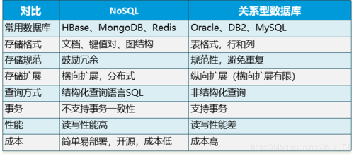 NoSQL在云计算环境中有哪些优势