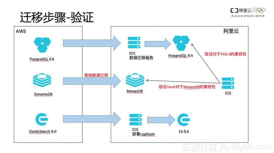 oracle数据库怎么迁移到另一个数据库