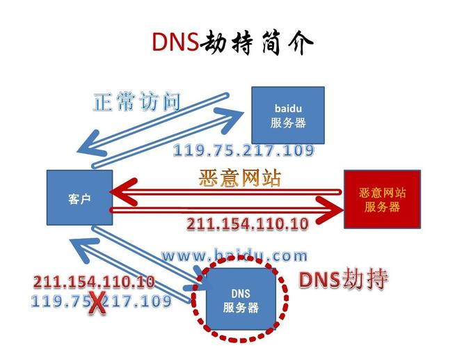 域名被劫持是什么原因，域名劫持原理及实现