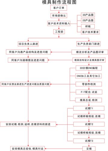 做模具编程都要会什么