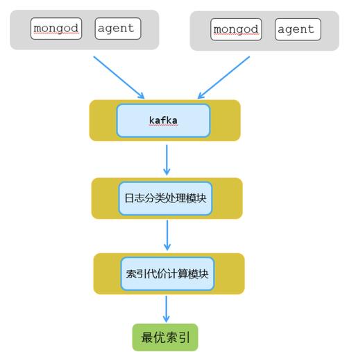 MongoDB索引策略与优化的方法是什么