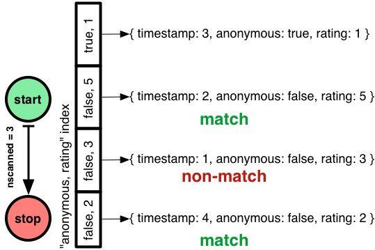 MongoDB索引策略与优化的方法是什么