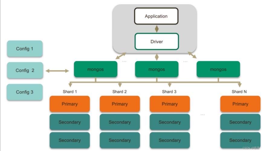 MongoDB分片与扩展性怎么实现