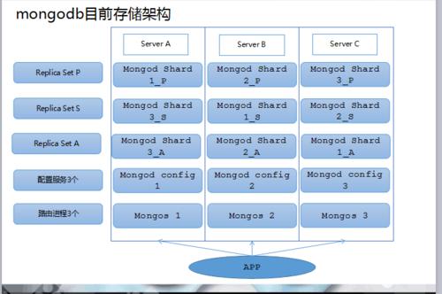 MongoDB分片与扩展性怎么实现