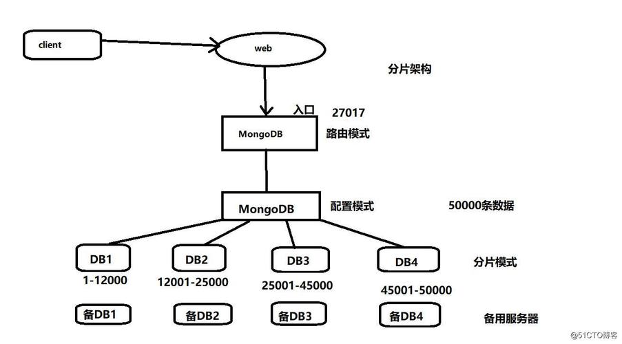 MongoDB分片与扩展性怎么实现