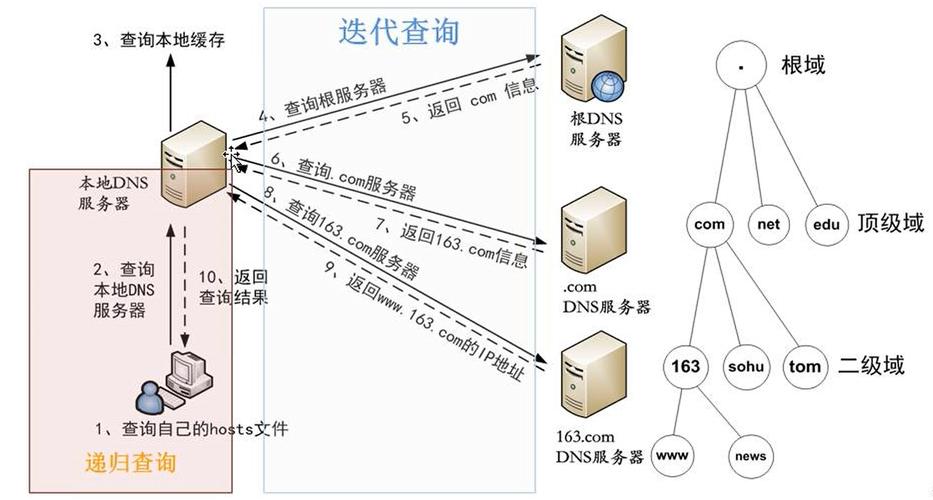 dns区域的作用