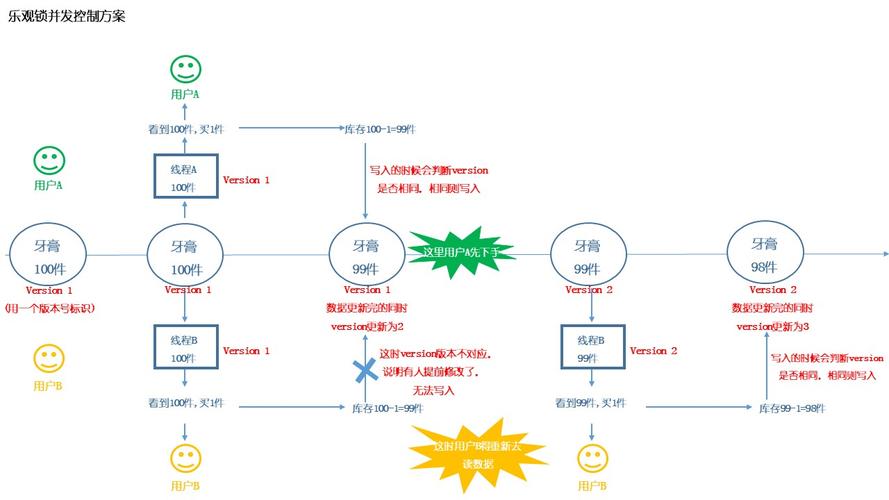 NoSQL中乐观并发控制和悲观并发控制的区别是什么