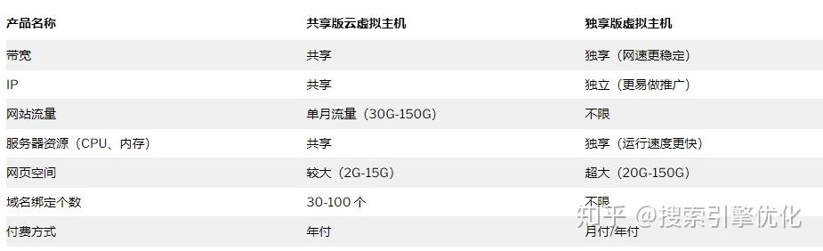 独立IP空间和共享IP虚拟主机空间有什么区别