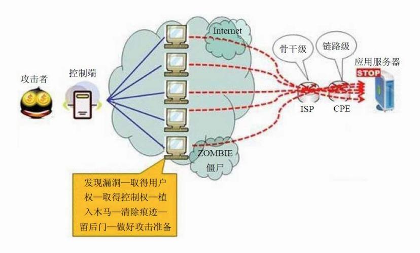 服务器的ddos防御