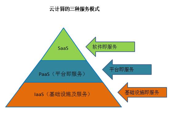 云计算相关问题