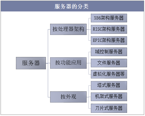 服务器集群有什么分类