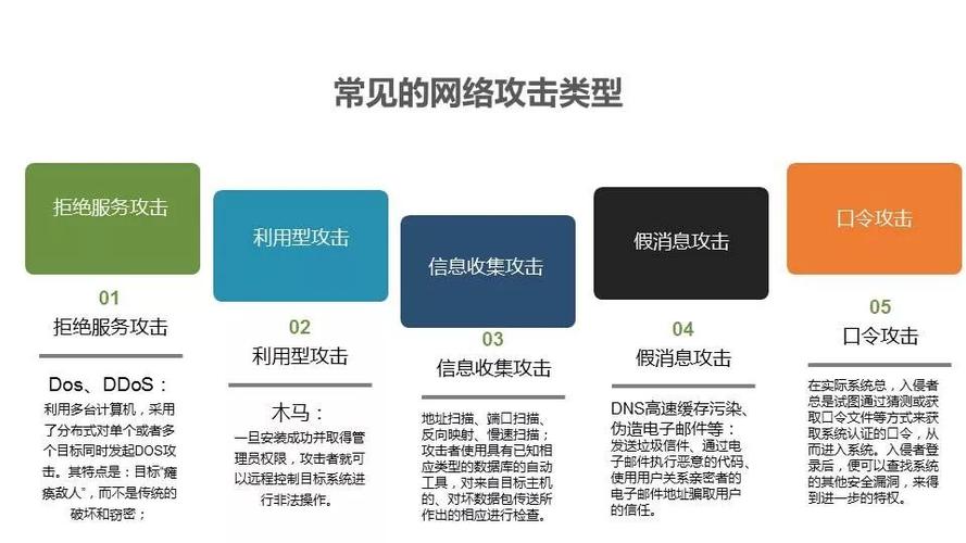 网络攻击的四种基本类型