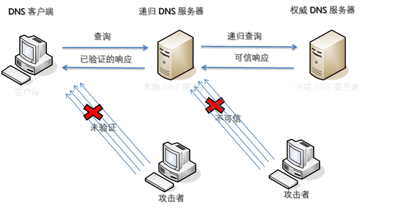 dns劫持和dns欺骗