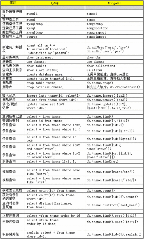 mongodb和hbase的区别有哪些