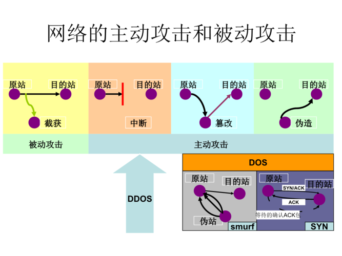 网络攻击一般不包括