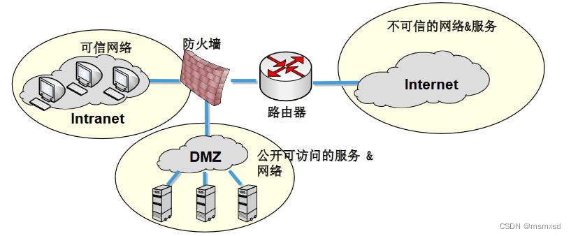 高防服务器的防火墙部署方式是什么