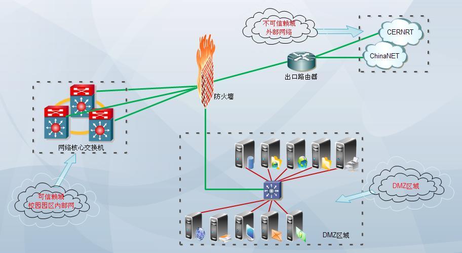 高防服务器的防火墙部署方式是什么