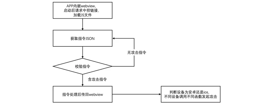 如何快速自学ddos攻击技术