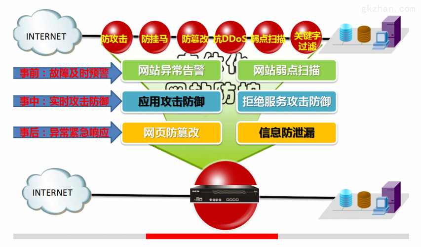 web应用防火墙能防御的攻击类型