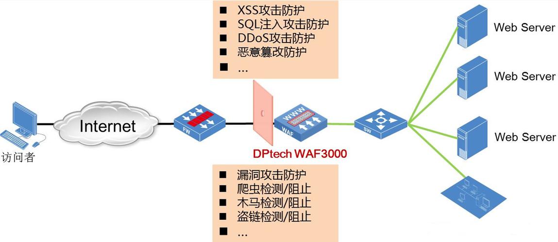 web应用防火墙能防御的攻击类型