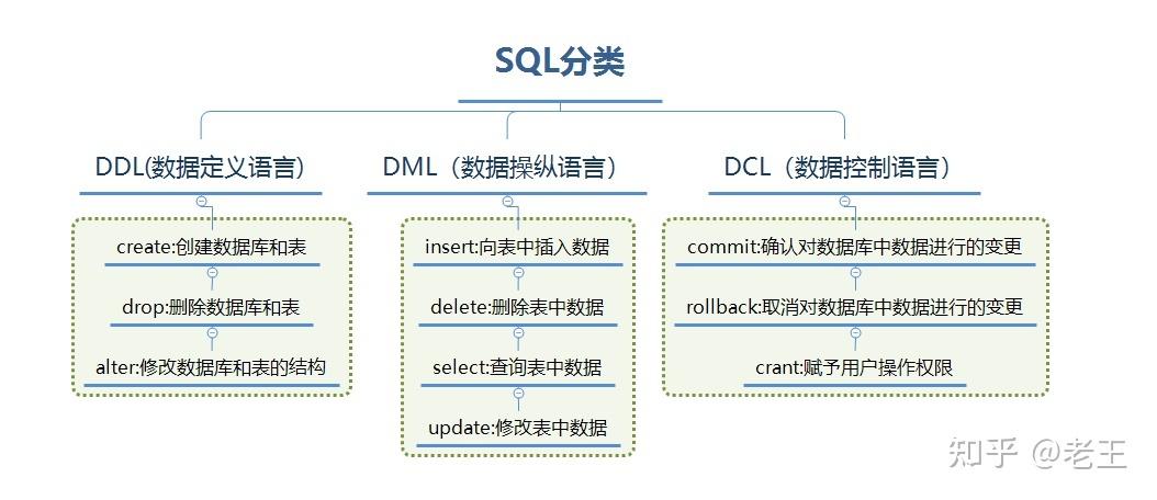 sql中minus的功能有哪些